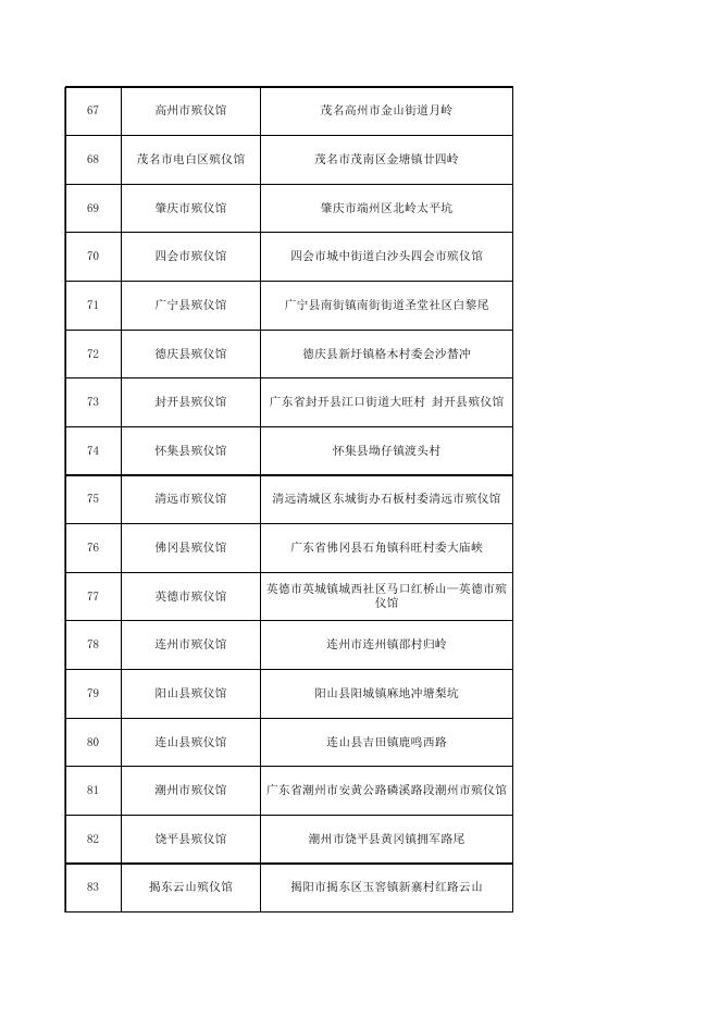 2022年广东省各殡仪馆通讯录.xlsx