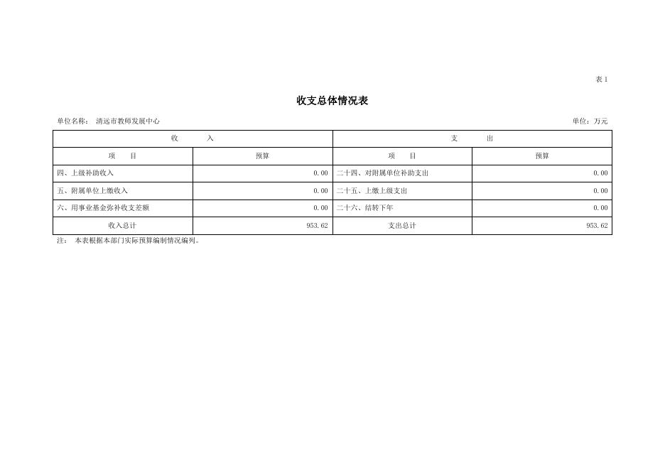 2021年清远市教师发展中心部门预算.pdf