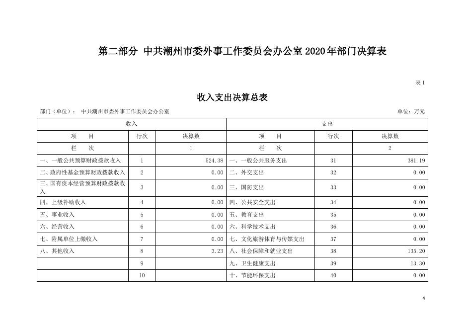 2020年中共潮州市委外事工作委员会办公室部门决算公开.pdf