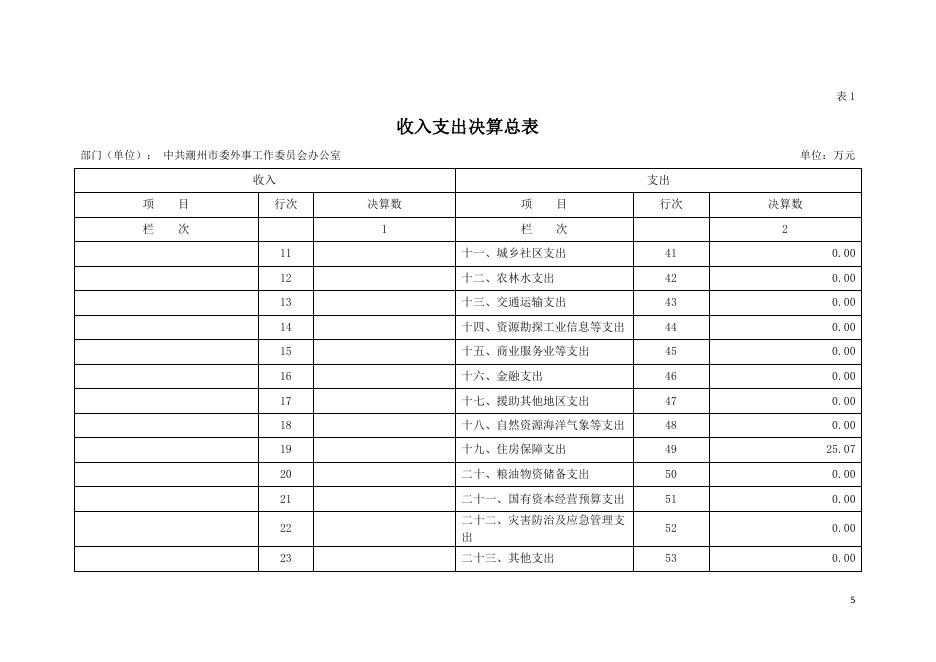 2020年中共潮州市委外事工作委员会办公室部门决算公开.pdf
