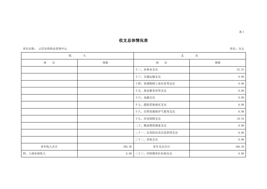 2020年云浮市供排水管理中心部门预算.pdf