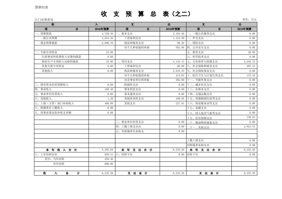 2016年部门预算公开附件（江门市体育局）.xls