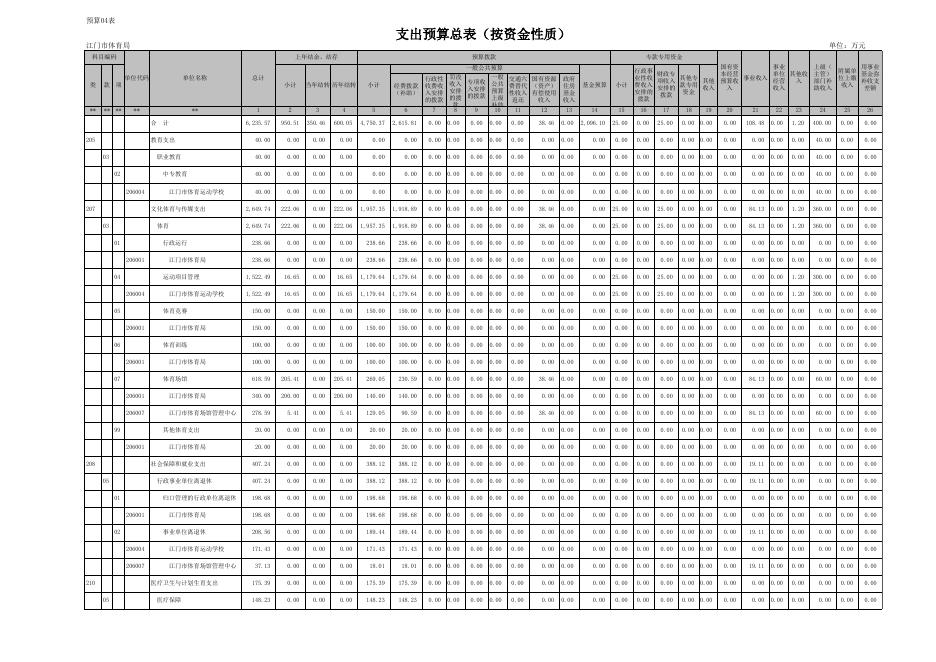 2016年部门预算公开附件（江门市体育局）.xls
