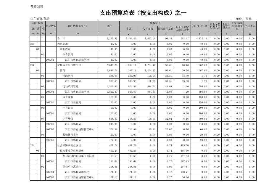 2016年部门预算公开附件（江门市体育局）.xls