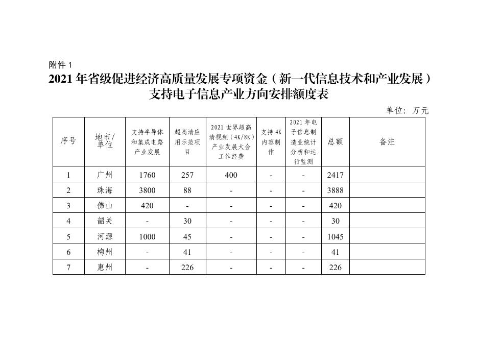 附件1：广东省工业和信息化厅关于下达2021年省级促进经济高质量发展专项资金（新一代信息技术和产业发展）项目计划的通知.pdf