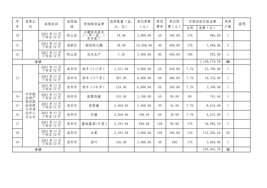 附件:清远市2021年11月下旬至12月各保险公司承保政策性农业保险各险种保险金额、费率、保费补贴一览表.pdf
