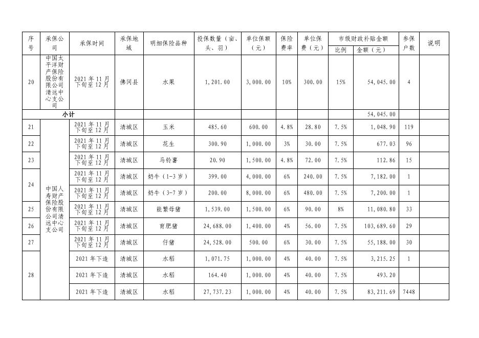 附件:清远市2021年11月下旬至12月各保险公司承保政策性农业保险各险种保险金额、费率、保费补贴一览表.pdf