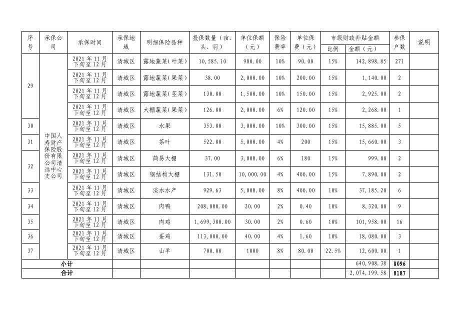 附件:清远市2021年11月下旬至12月各保险公司承保政策性农业保险各险种保险金额、费率、保费补贴一览表.pdf