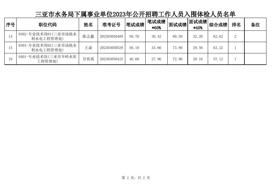 2.三亚市水务局下属事业单位2023年公开招聘工作人员入围体检人员名单.xlsx