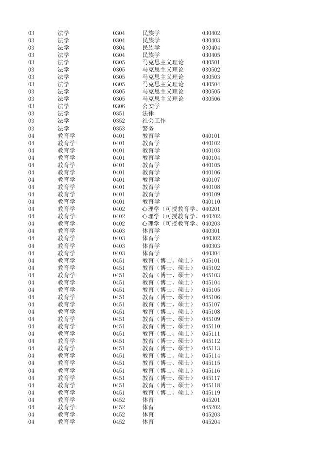 附件7：研究生、本科专业目录（教育部2021年）.xls