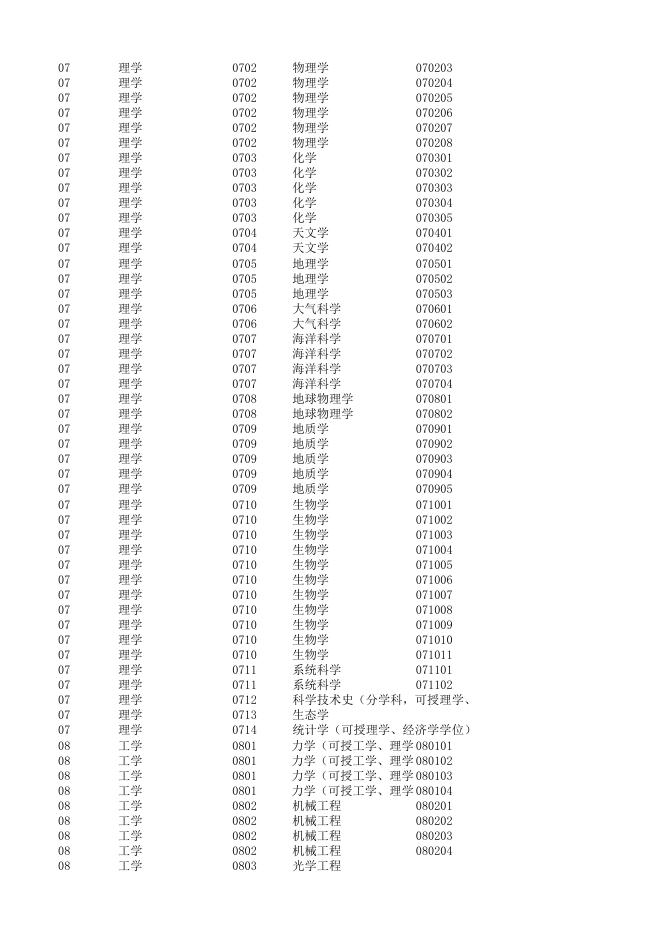 附件7：研究生、本科专业目录（教育部2021年）.xls