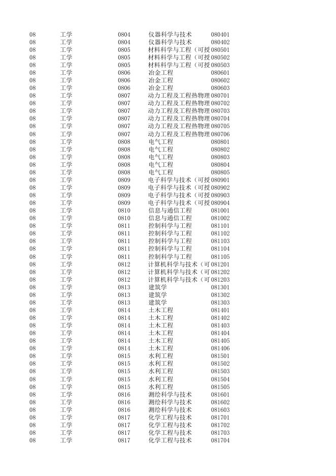 附件7：研究生、本科专业目录（教育部2021年）.xls