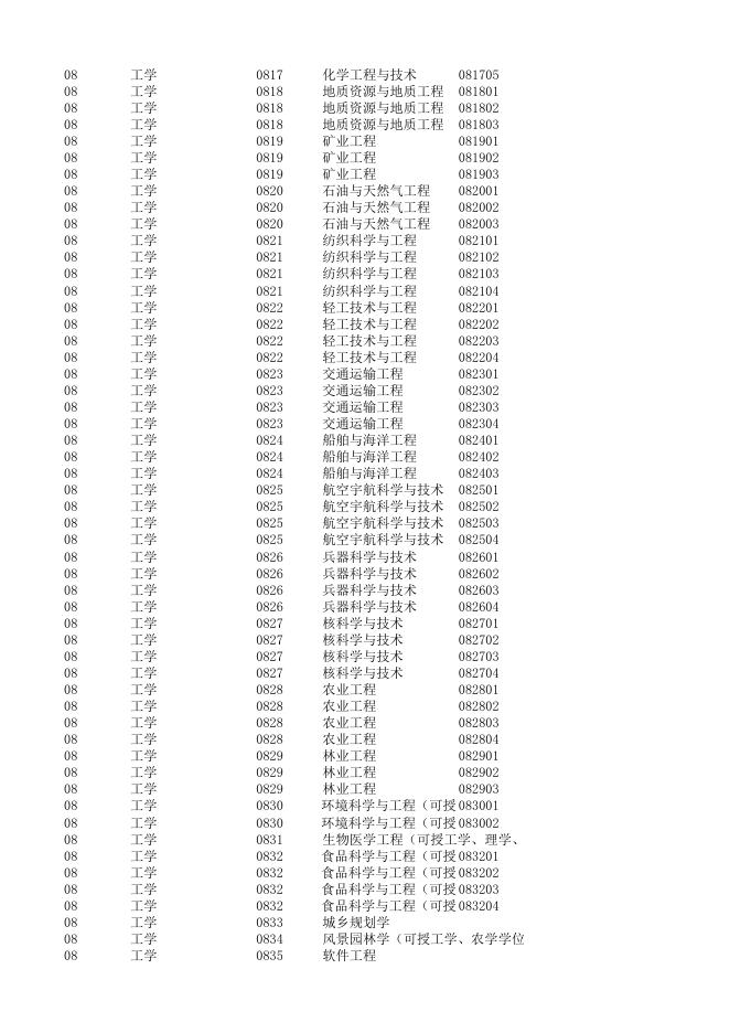 附件7：研究生、本科专业目录（教育部2021年）.xls