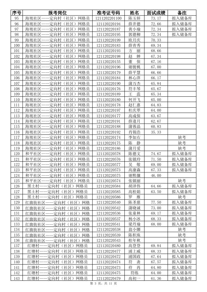 附件1：三亚市天涯区机关事业单位2022年公开招聘机关事业单位雇员及村(社区)工作人员储备库“定向村（社区）网格员”岗位面试成绩表.xlsx
