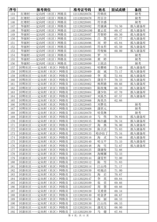 附件1：三亚市天涯区机关事业单位2022年公开招聘机关事业单位雇员及村(社区)工作人员储备库“定向村（社区）网格员”岗位面试成绩表.xlsx
