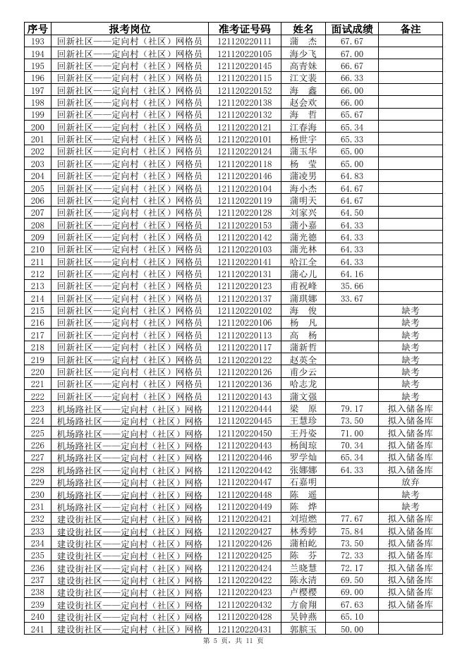 附件1：三亚市天涯区机关事业单位2022年公开招聘机关事业单位雇员及村(社区)工作人员储备库“定向村（社区）网格员”岗位面试成绩表.xlsx