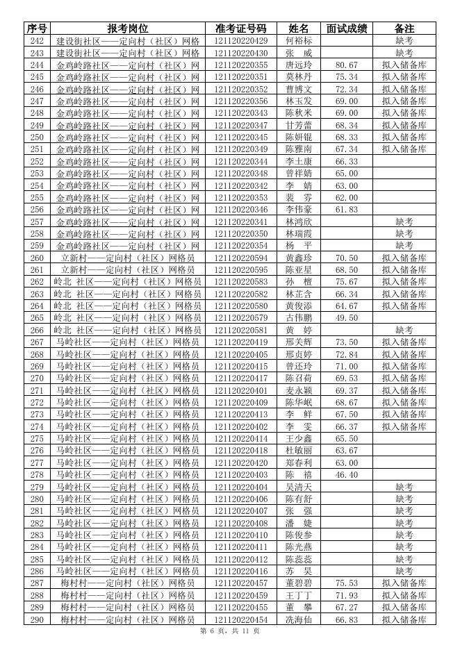 附件1：三亚市天涯区机关事业单位2022年公开招聘机关事业单位雇员及村(社区)工作人员储备库“定向村（社区）网格员”岗位面试成绩表.xlsx