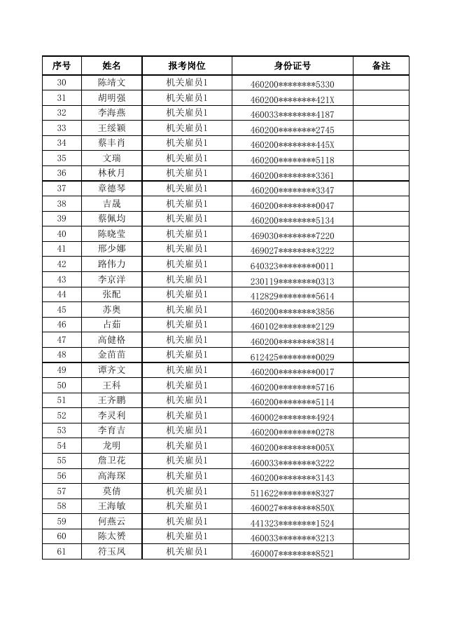 附件1：三亚市天涯区机关事业单位2022年公开招聘机关事业单位雇员及村(社区)工作人员储备库资格初审合格人员名单.xls
