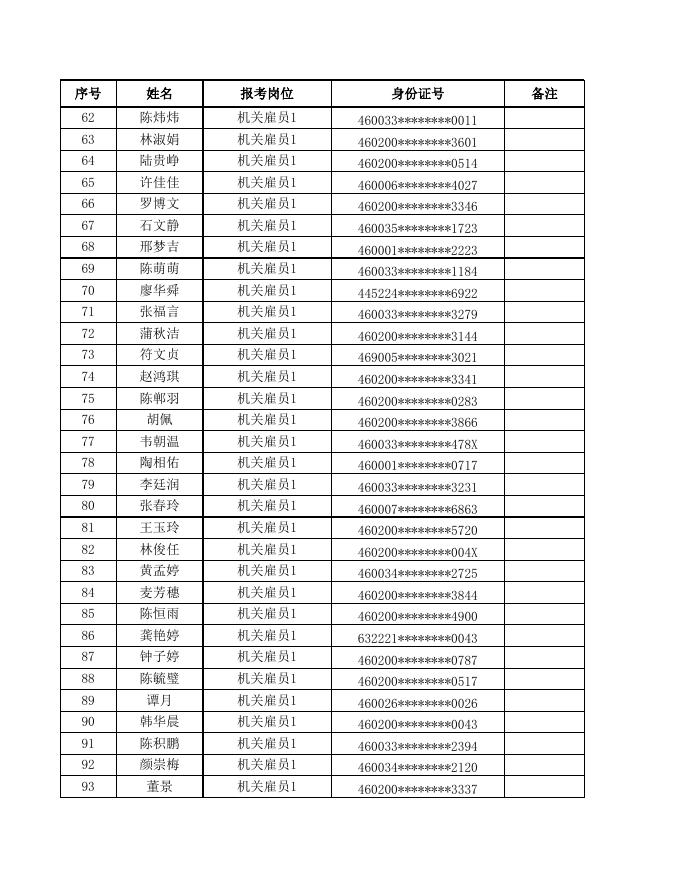 附件1：三亚市天涯区机关事业单位2022年公开招聘机关事业单位雇员及村(社区)工作人员储备库资格初审合格人员名单.xls