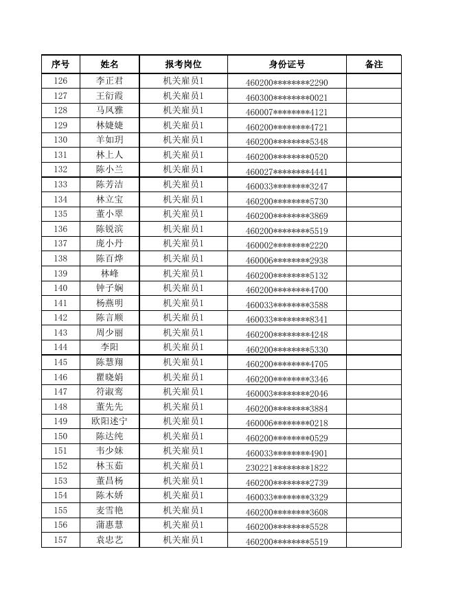 附件1：三亚市天涯区机关事业单位2022年公开招聘机关事业单位雇员及村(社区)工作人员储备库资格初审合格人员名单.xls