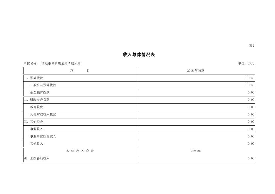 2018年清远市城乡规划局清城分局部门预算.pdf