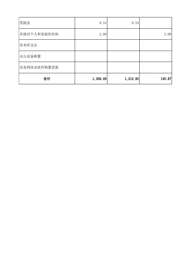 海口市审计局2021年部门预算公开表.xls