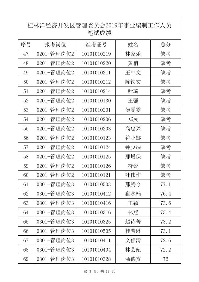 附件1.桂林洋经济开发区管理委员会2019年事业编制工作人员笔试成绩.xlsx