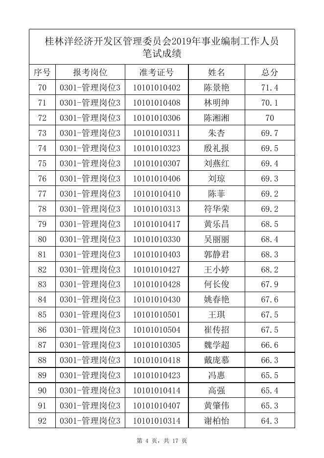 附件1.桂林洋经济开发区管理委员会2019年事业编制工作人员笔试成绩.xlsx