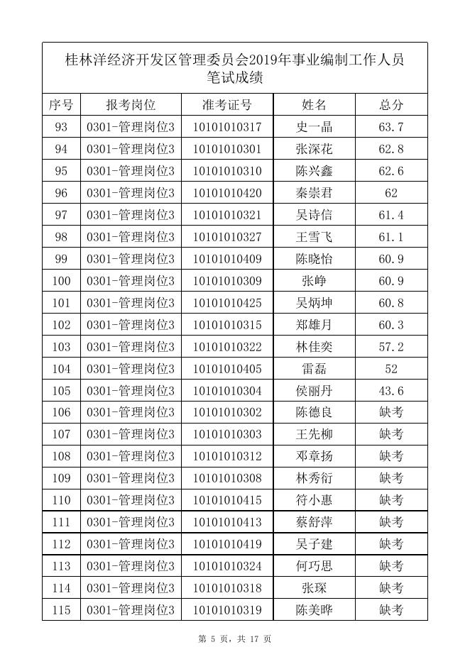 附件1.桂林洋经济开发区管理委员会2019年事业编制工作人员笔试成绩.xlsx