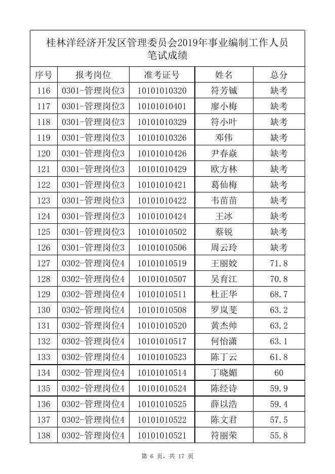 附件1.桂林洋经济开发区管理委员会2019年事业编制工作人员笔试成绩.xlsx