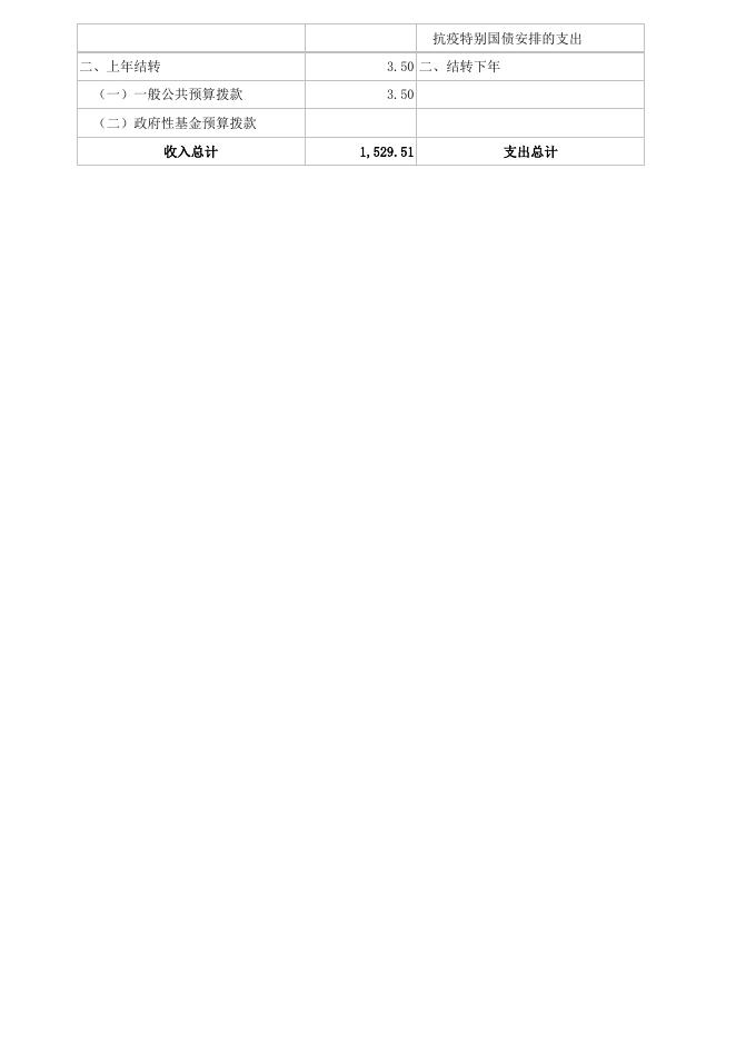 三亚市天涯区金鸡岭小学2022年单位预算公开表.xlsx