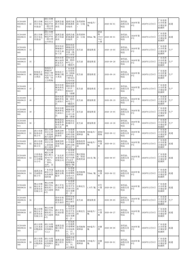 附件7：食用油、油脂及其制品监督抽检产品合格信息（61批次）.xls