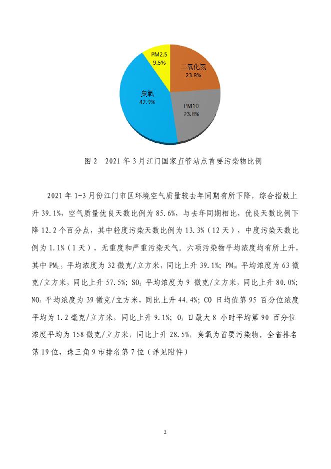 2021年3月份江门市环境空气质量状况.pdf