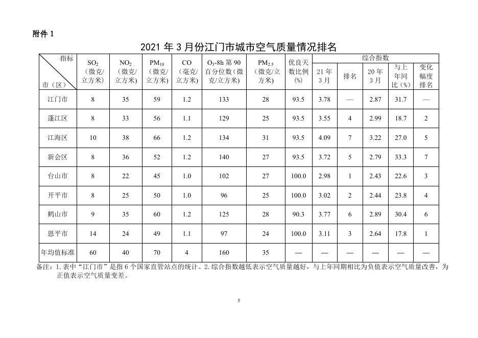 2021年3月份江门市环境空气质量状况.pdf