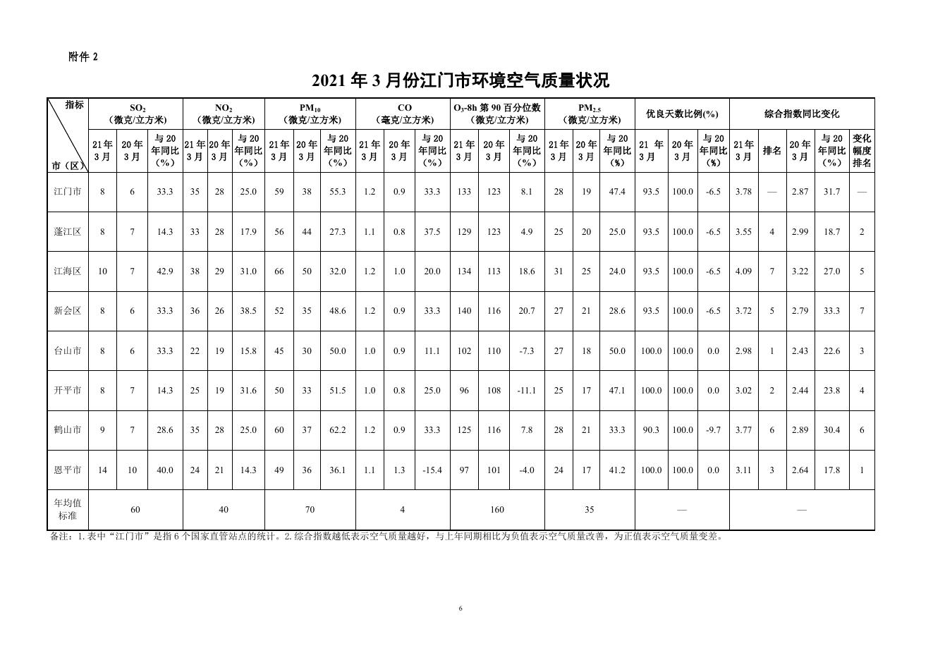 2021年3月份江门市环境空气质量状况.pdf