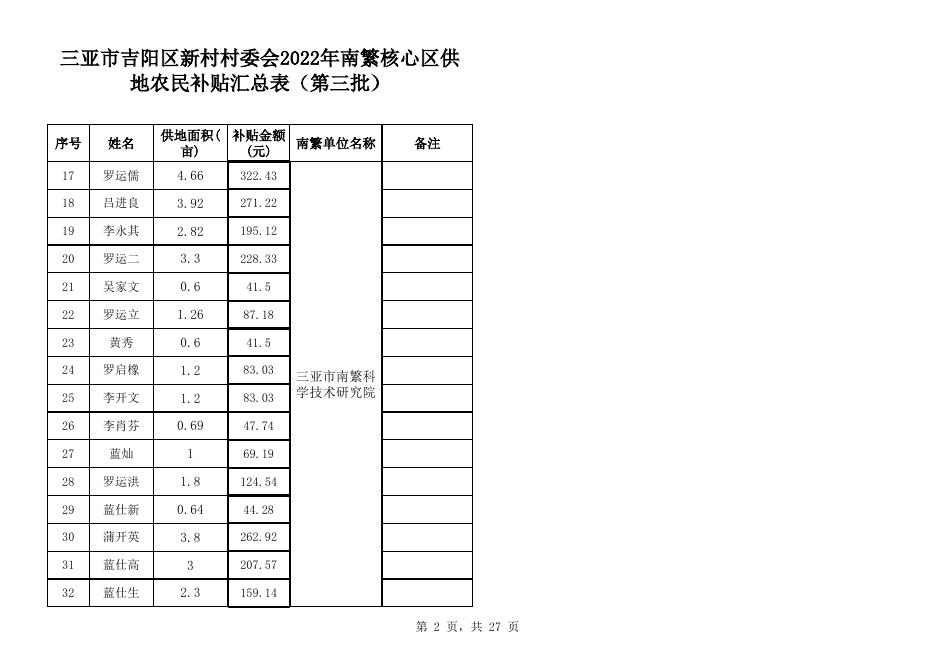新村社区2022年第三批南繁供地补贴发放汇总表（第三批）.xlsx.xlsx