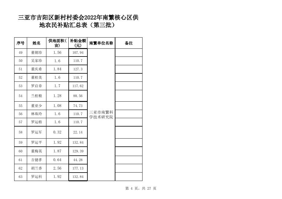 新村社区2022年第三批南繁供地补贴发放汇总表（第三批）.xlsx.xlsx