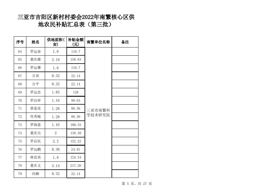 新村社区2022年第三批南繁供地补贴发放汇总表（第三批）.xlsx.xlsx
