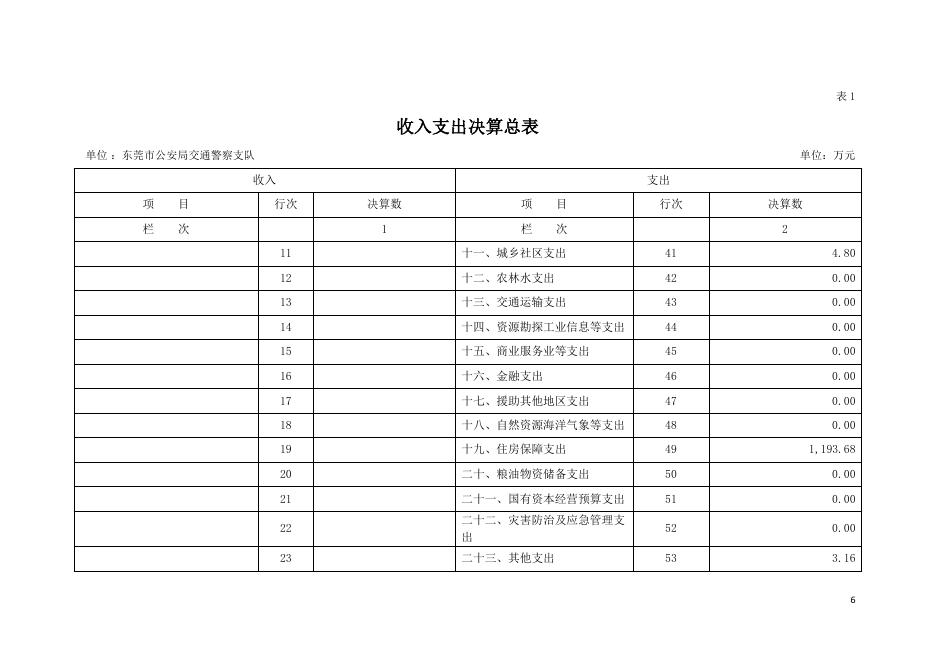 2021年东莞市公安局交通警察支队部门决算.pdf