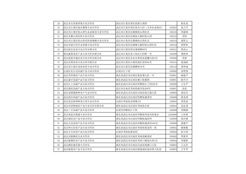 市供销社系统专业合作社查询 12-26.pdf