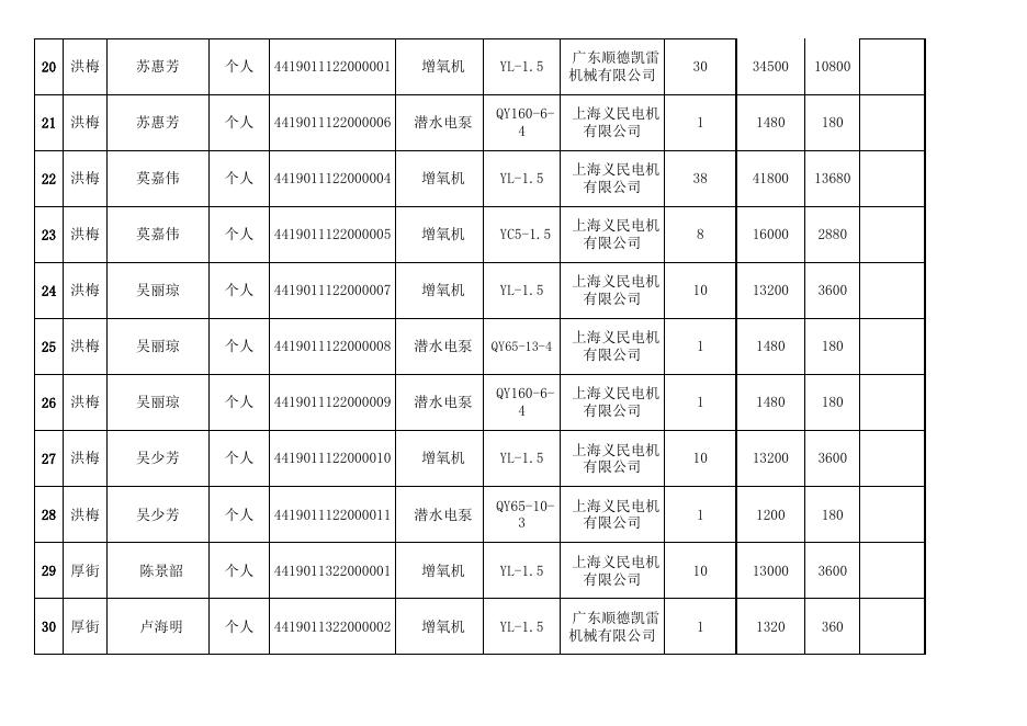 2022年东莞市中央财政农机购置补贴资金安排表（第一期） .xls