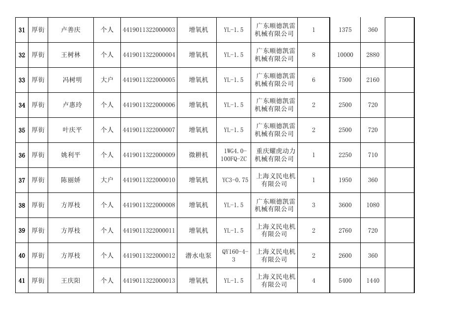 2022年东莞市中央财政农机购置补贴资金安排表（第一期） .xls