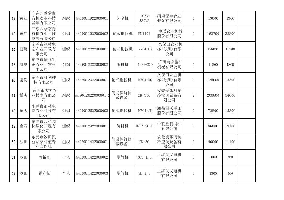 2022年东莞市中央财政农机购置补贴资金安排表（第一期） .xls