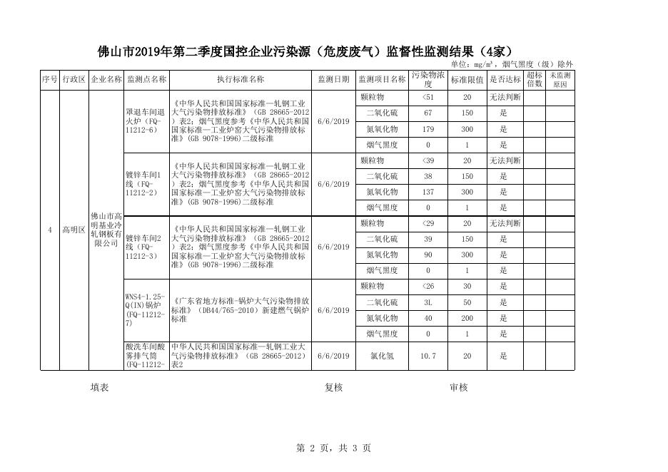 佛山市2019年第二季度监督性监测数据公示表（第四批）.xlsx