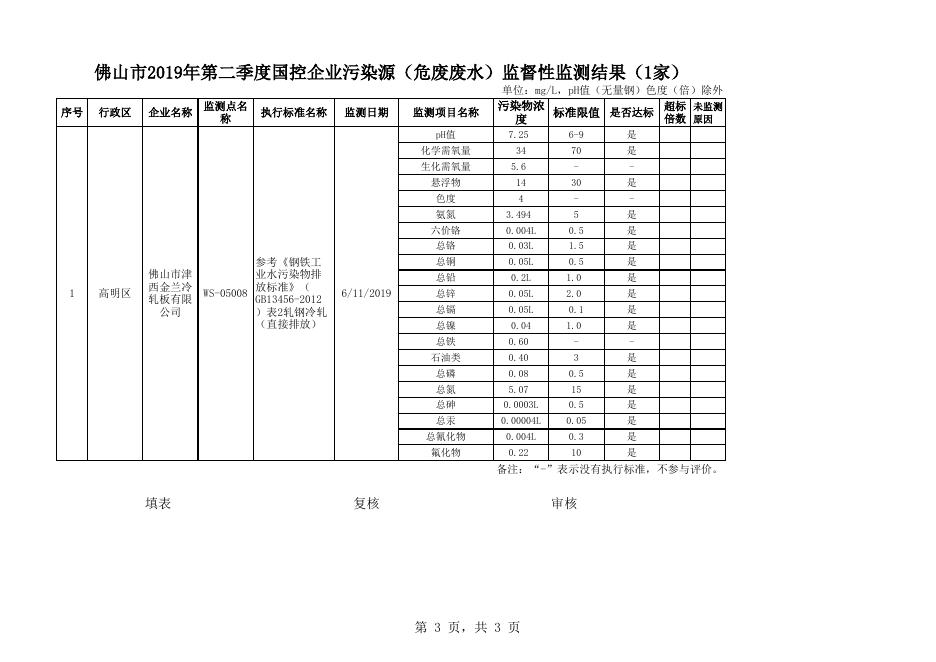 佛山市2019年第二季度监督性监测数据公示表（第四批）.xlsx