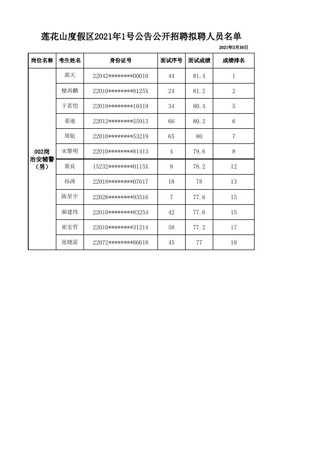 长春莲花山生态旅游度假区面向社会公开招聘拟聘人员名单（2021年1号）.xlsx