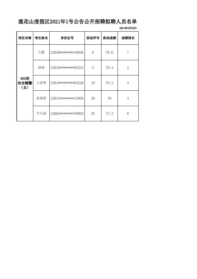 长春莲花山生态旅游度假区面向社会公开招聘拟聘人员名单（2021年1号）.xlsx
