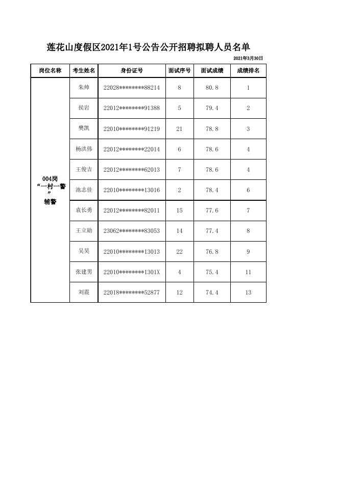长春莲花山生态旅游度假区面向社会公开招聘拟聘人员名单（2021年1号）.xlsx