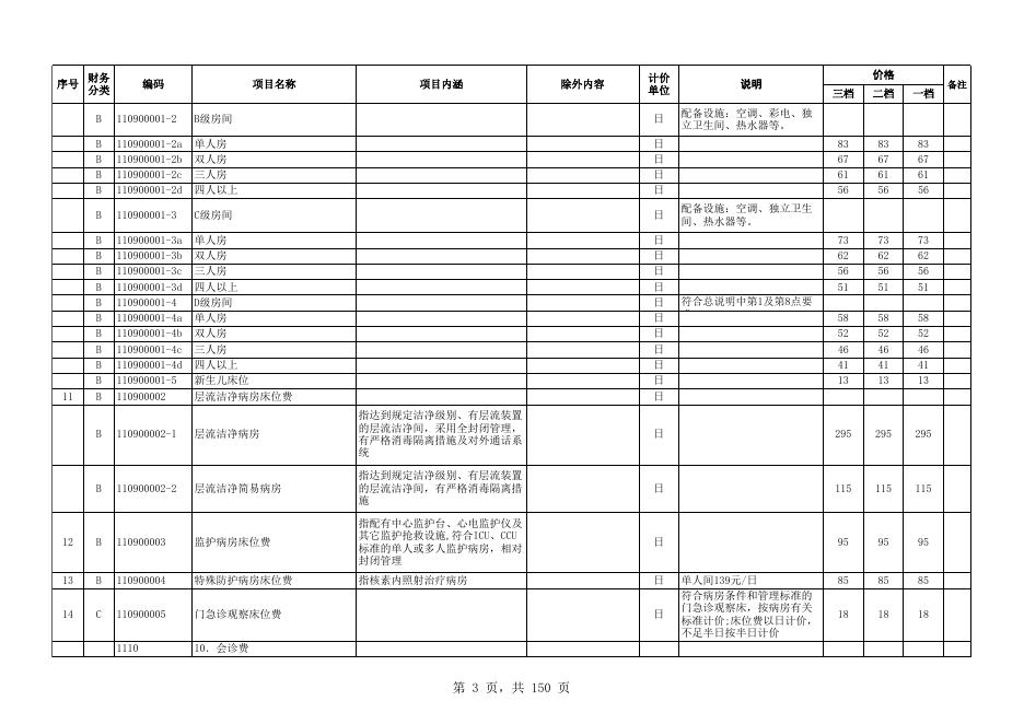 （东医保〔2019〕3 号）《东莞市公立医疗机构医疗服务价格改革方案》调整医疗服务价格项目.xlsx