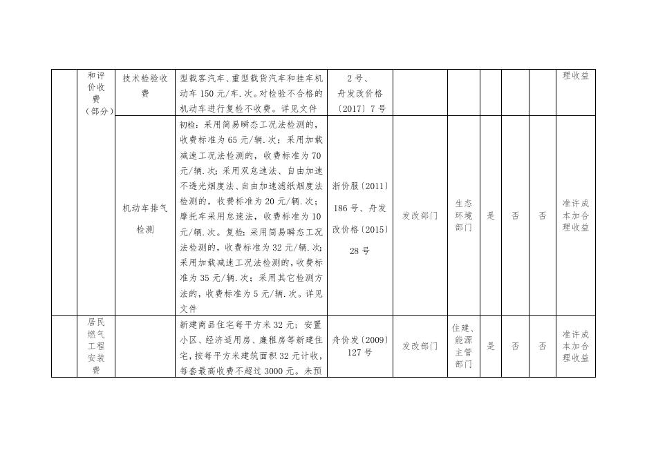 舟山市政府定价的经营服务性收费目录清单.docx